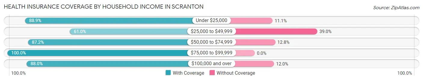 Health Insurance Coverage by Household Income in Scranton