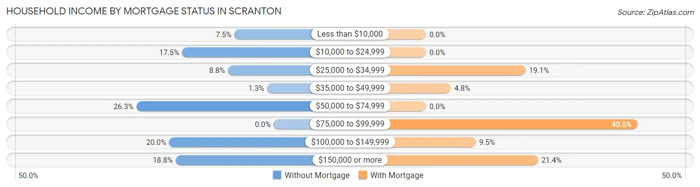 Household Income by Mortgage Status in Scranton