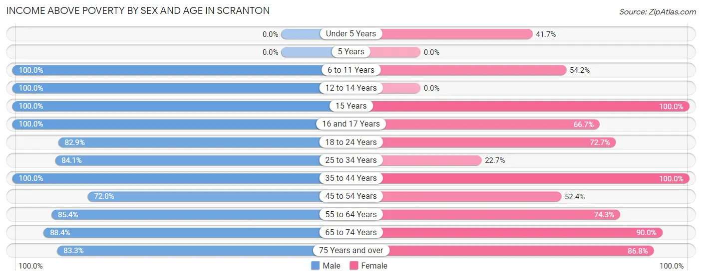 Income Above Poverty by Sex and Age in Scranton