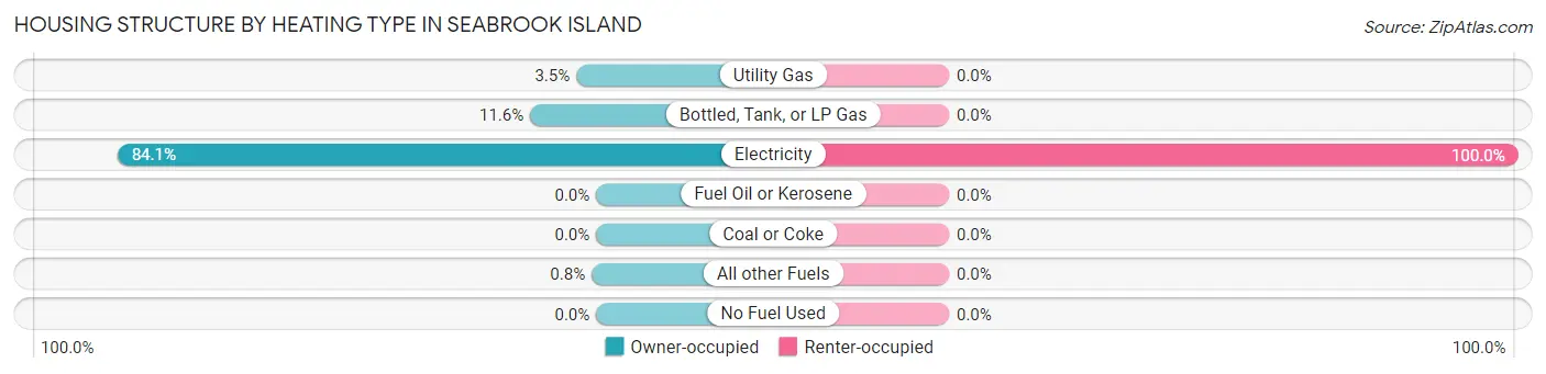 Housing Structure by Heating Type in Seabrook Island