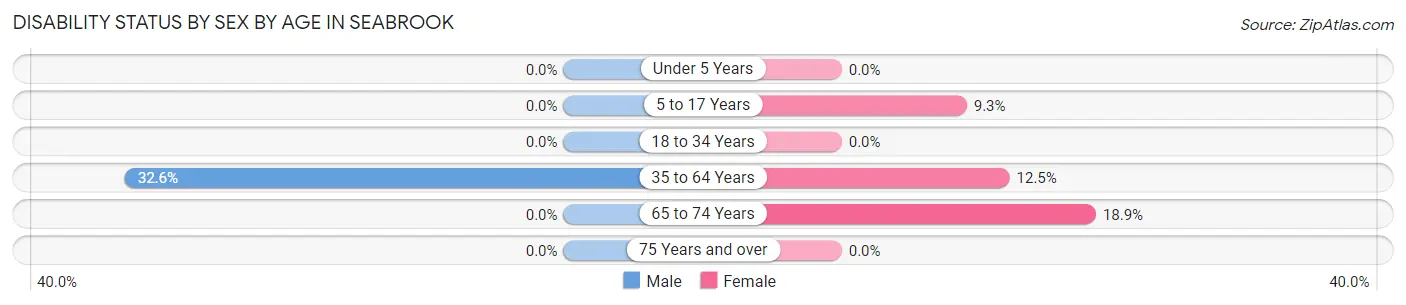 Disability Status by Sex by Age in Seabrook