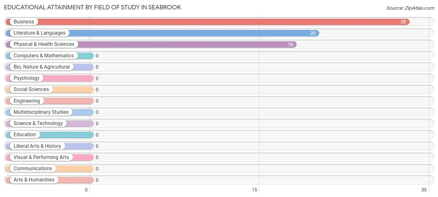 Educational Attainment by Field of Study in Seabrook