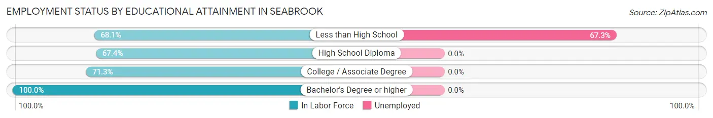 Employment Status by Educational Attainment in Seabrook