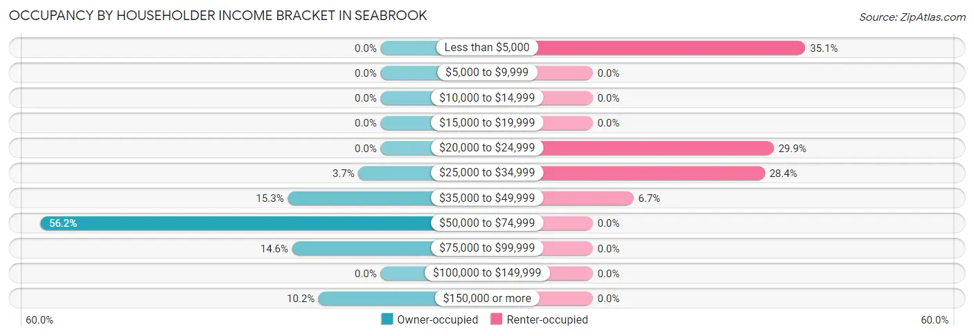 Occupancy by Householder Income Bracket in Seabrook