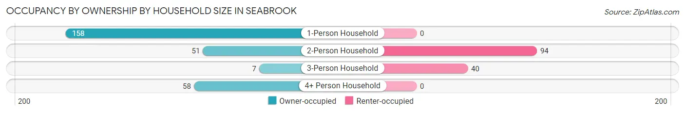 Occupancy by Ownership by Household Size in Seabrook