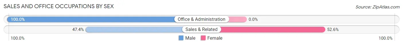 Sales and Office Occupations by Sex in Seabrook