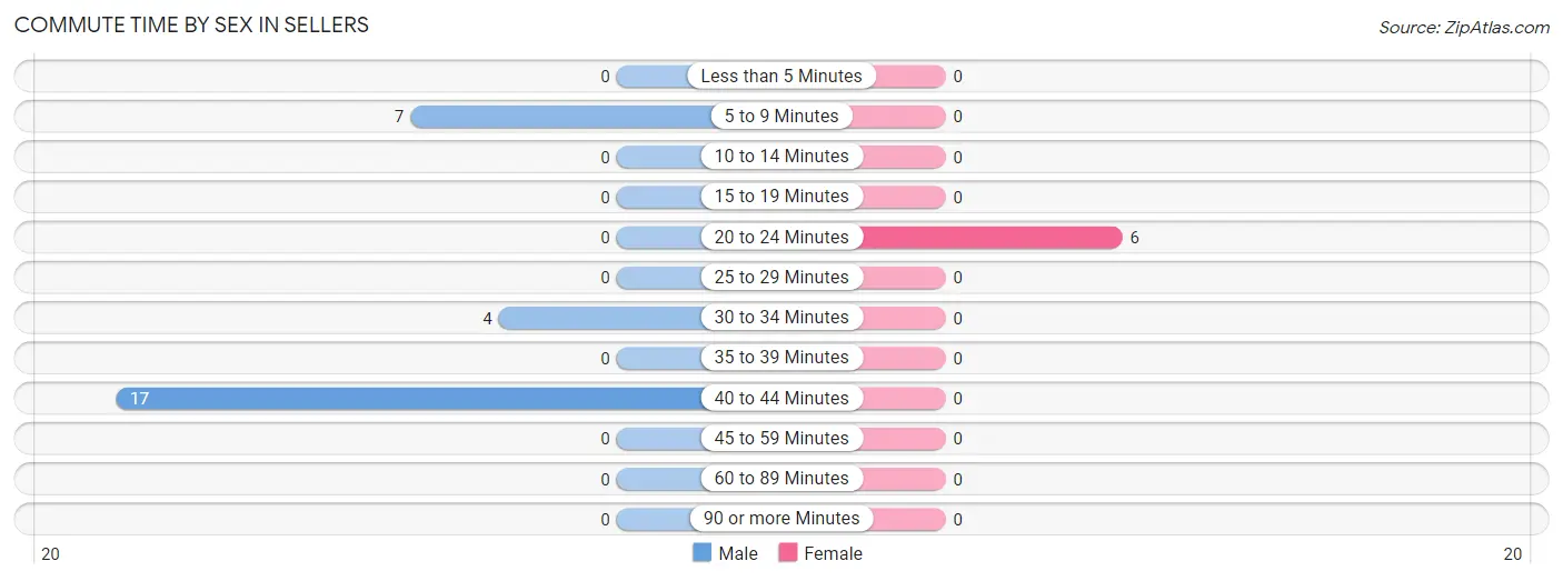 Commute Time by Sex in Sellers