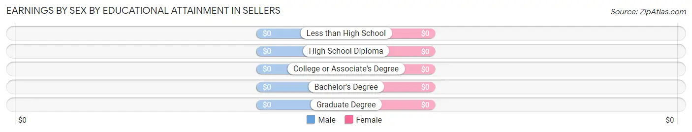Earnings by Sex by Educational Attainment in Sellers