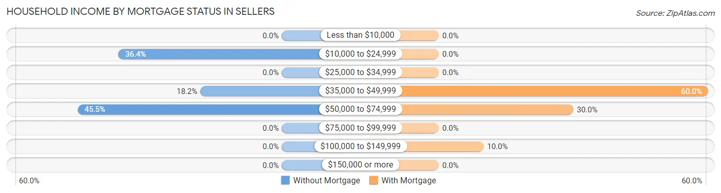 Household Income by Mortgage Status in Sellers