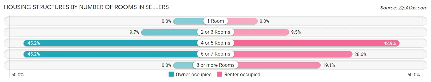 Housing Structures by Number of Rooms in Sellers