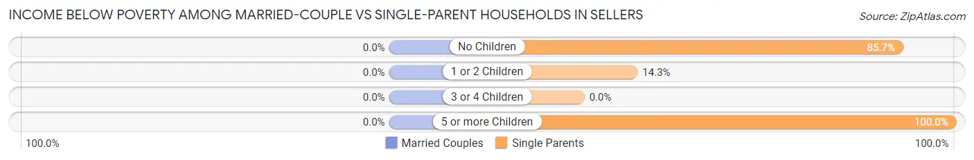 Income Below Poverty Among Married-Couple vs Single-Parent Households in Sellers
