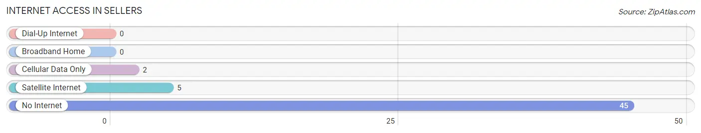 Internet Access in Sellers