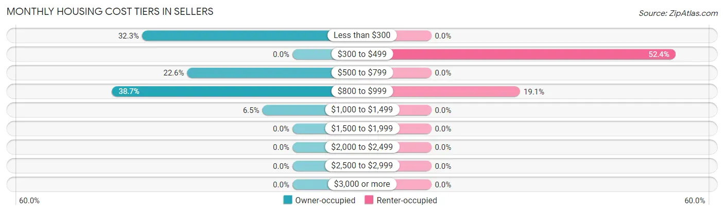 Monthly Housing Cost Tiers in Sellers