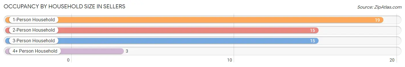Occupancy by Household Size in Sellers
