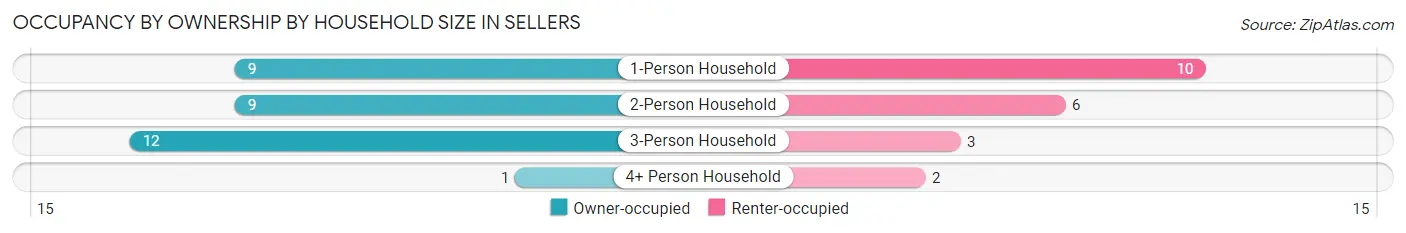 Occupancy by Ownership by Household Size in Sellers