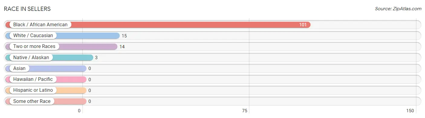 Race in Sellers