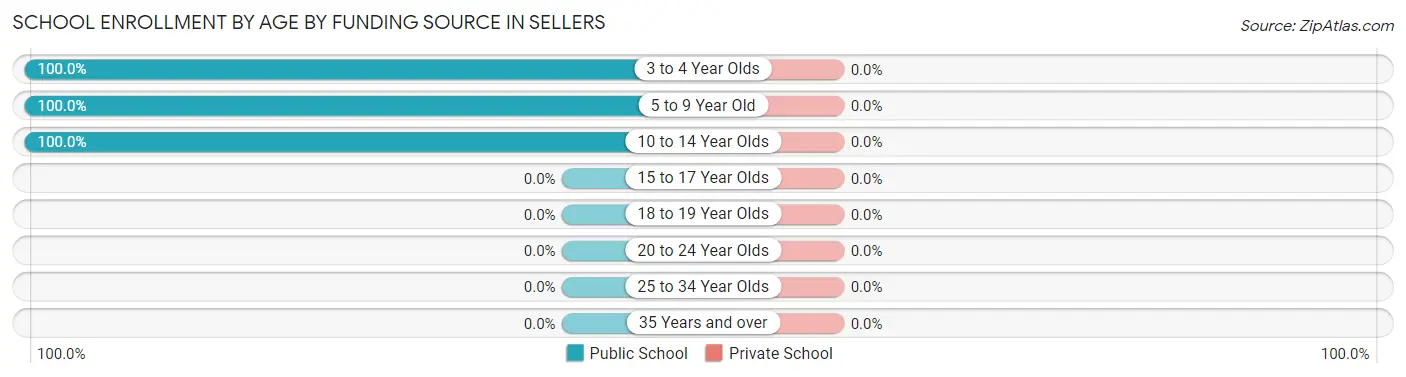 School Enrollment by Age by Funding Source in Sellers