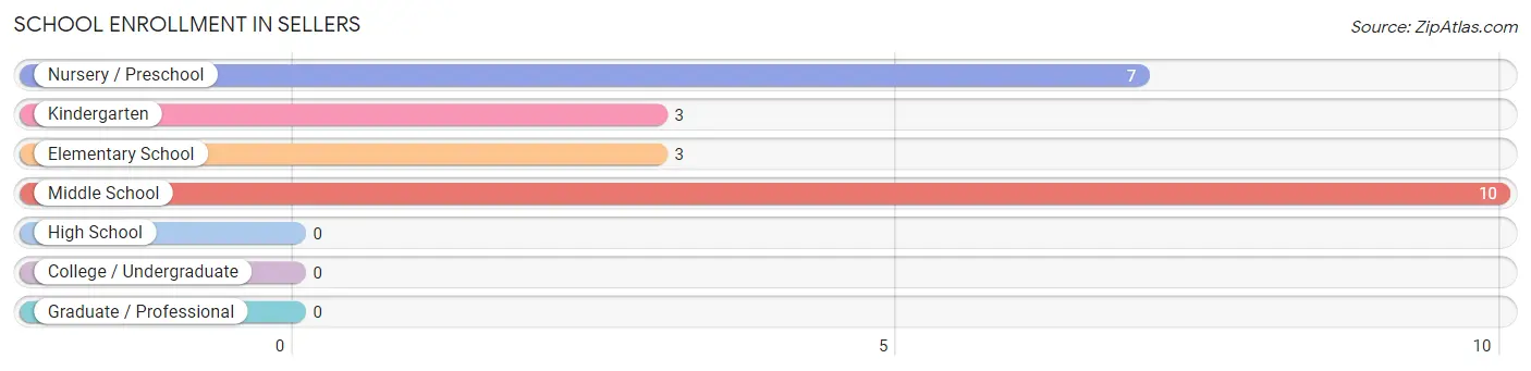 School Enrollment in Sellers