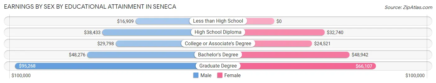 Earnings by Sex by Educational Attainment in Seneca