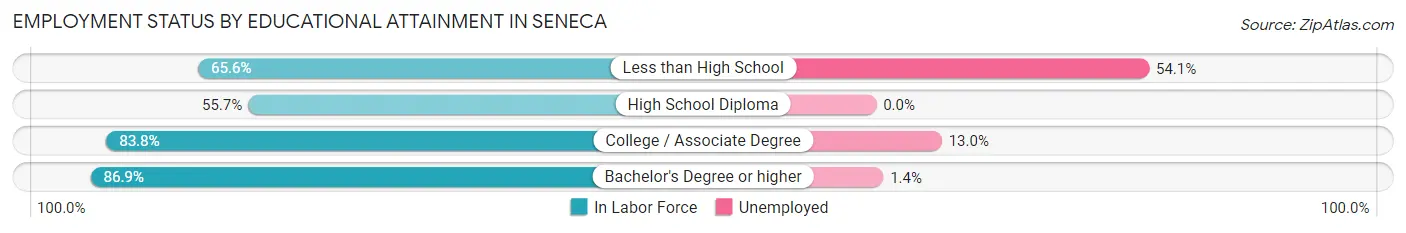 Employment Status by Educational Attainment in Seneca