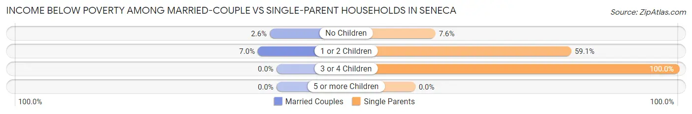 Income Below Poverty Among Married-Couple vs Single-Parent Households in Seneca