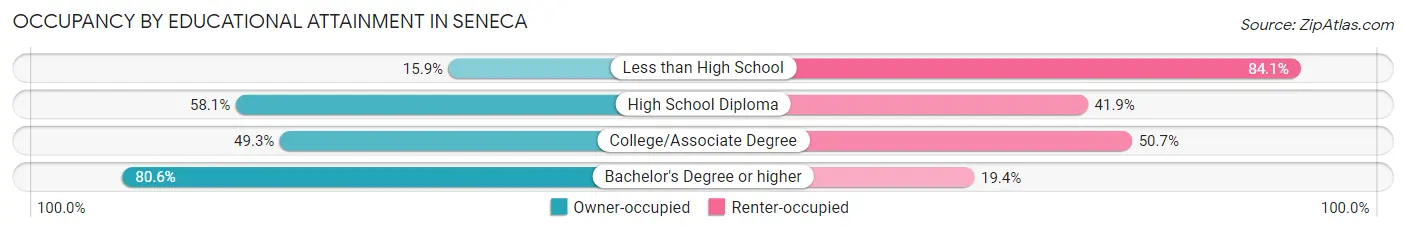 Occupancy by Educational Attainment in Seneca