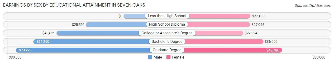 Earnings by Sex by Educational Attainment in Seven Oaks