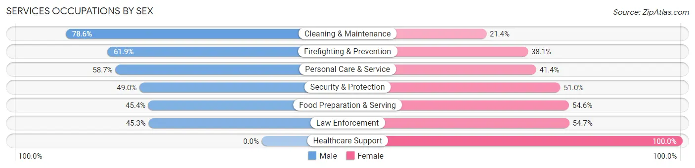 Services Occupations by Sex in Seven Oaks