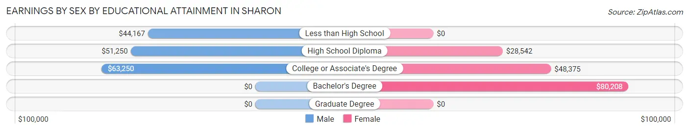 Earnings by Sex by Educational Attainment in Sharon