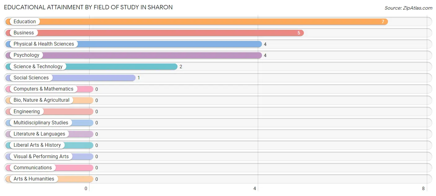 Educational Attainment by Field of Study in Sharon