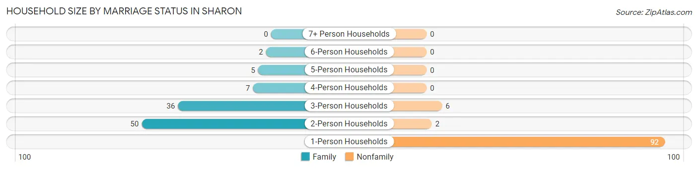 Household Size by Marriage Status in Sharon