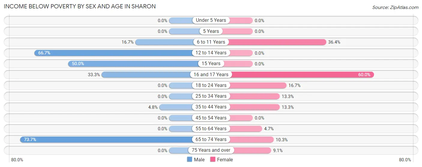 Income Below Poverty by Sex and Age in Sharon
