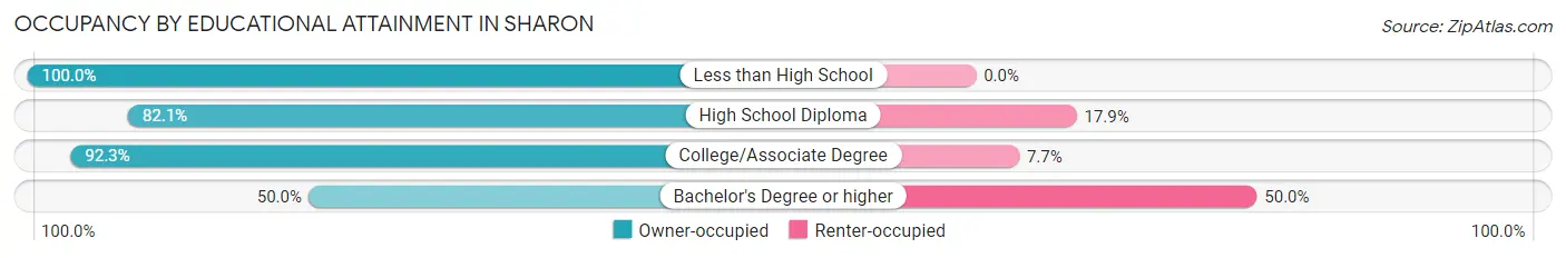 Occupancy by Educational Attainment in Sharon