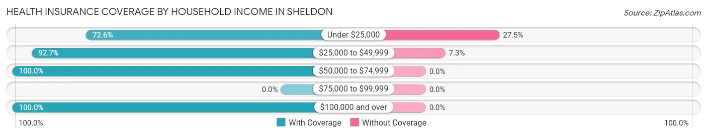 Health Insurance Coverage by Household Income in Sheldon