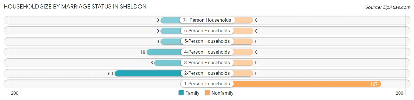 Household Size by Marriage Status in Sheldon