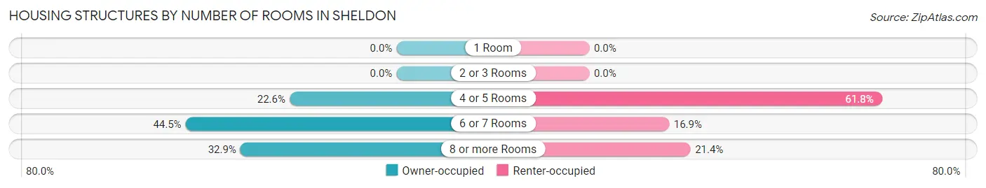 Housing Structures by Number of Rooms in Sheldon