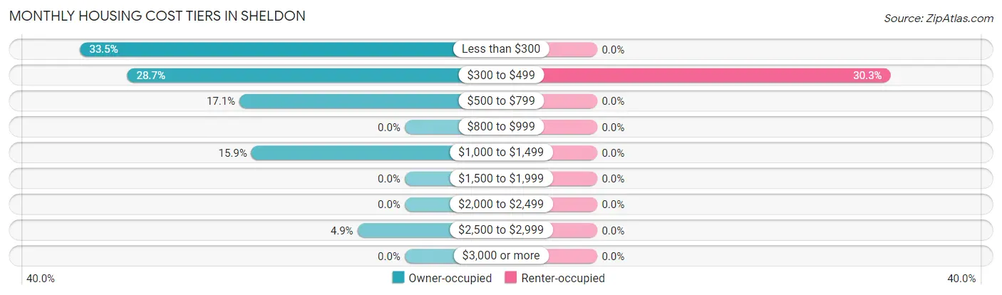 Monthly Housing Cost Tiers in Sheldon