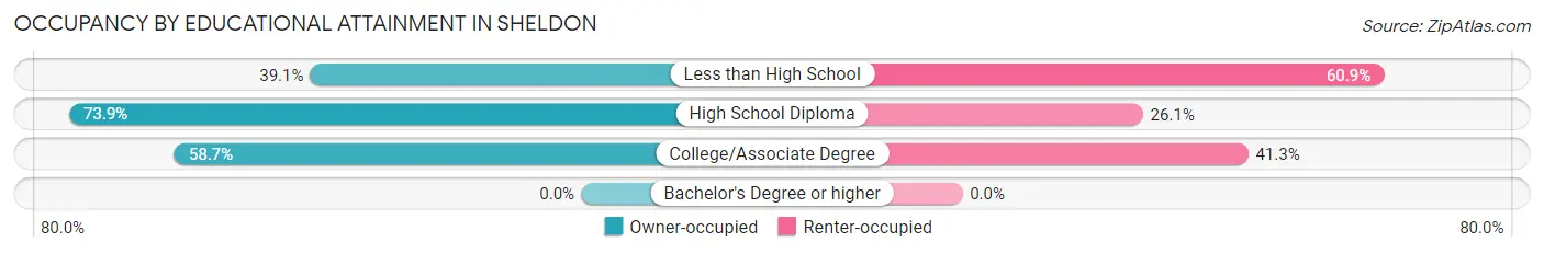 Occupancy by Educational Attainment in Sheldon