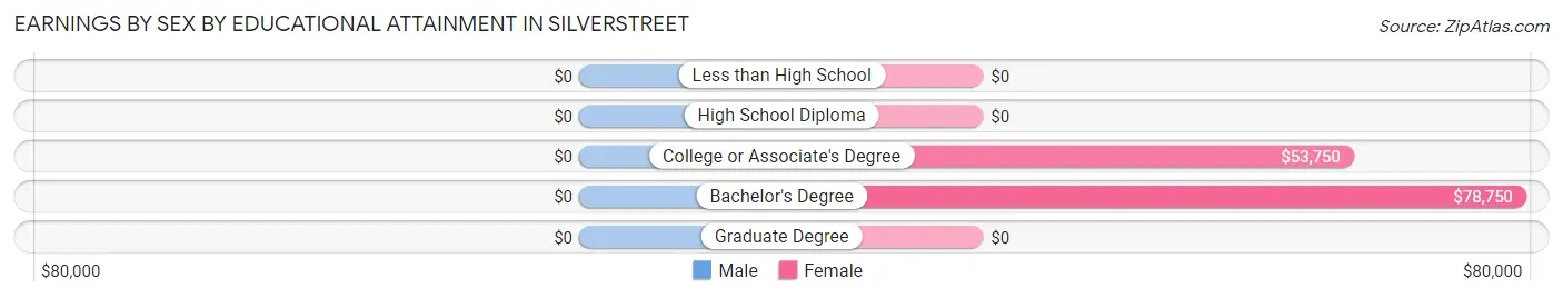 Earnings by Sex by Educational Attainment in Silverstreet