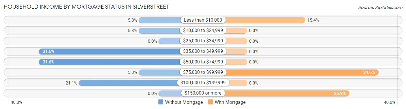 Household Income by Mortgage Status in Silverstreet