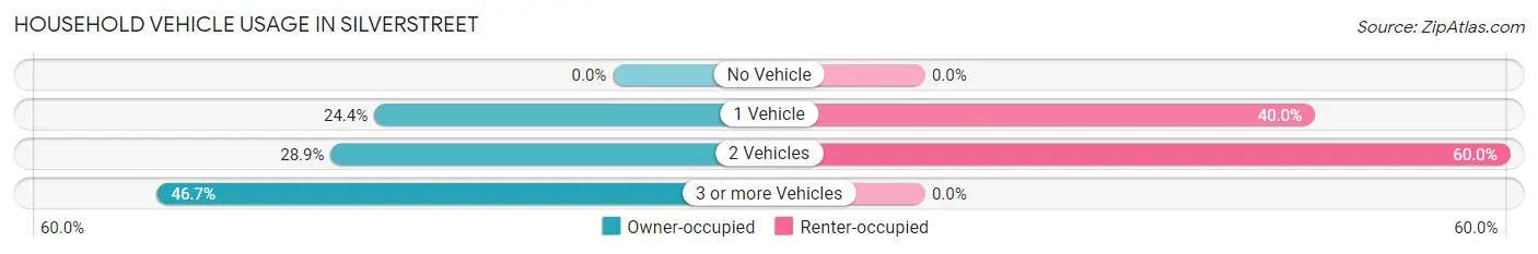 Household Vehicle Usage in Silverstreet