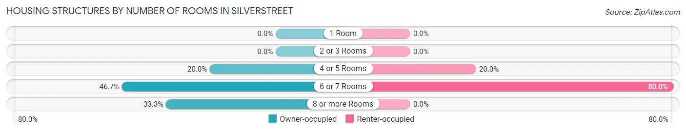 Housing Structures by Number of Rooms in Silverstreet