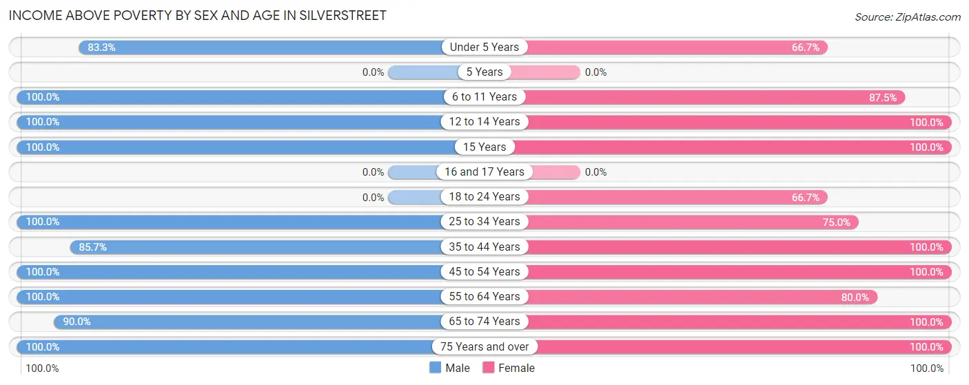 Income Above Poverty by Sex and Age in Silverstreet