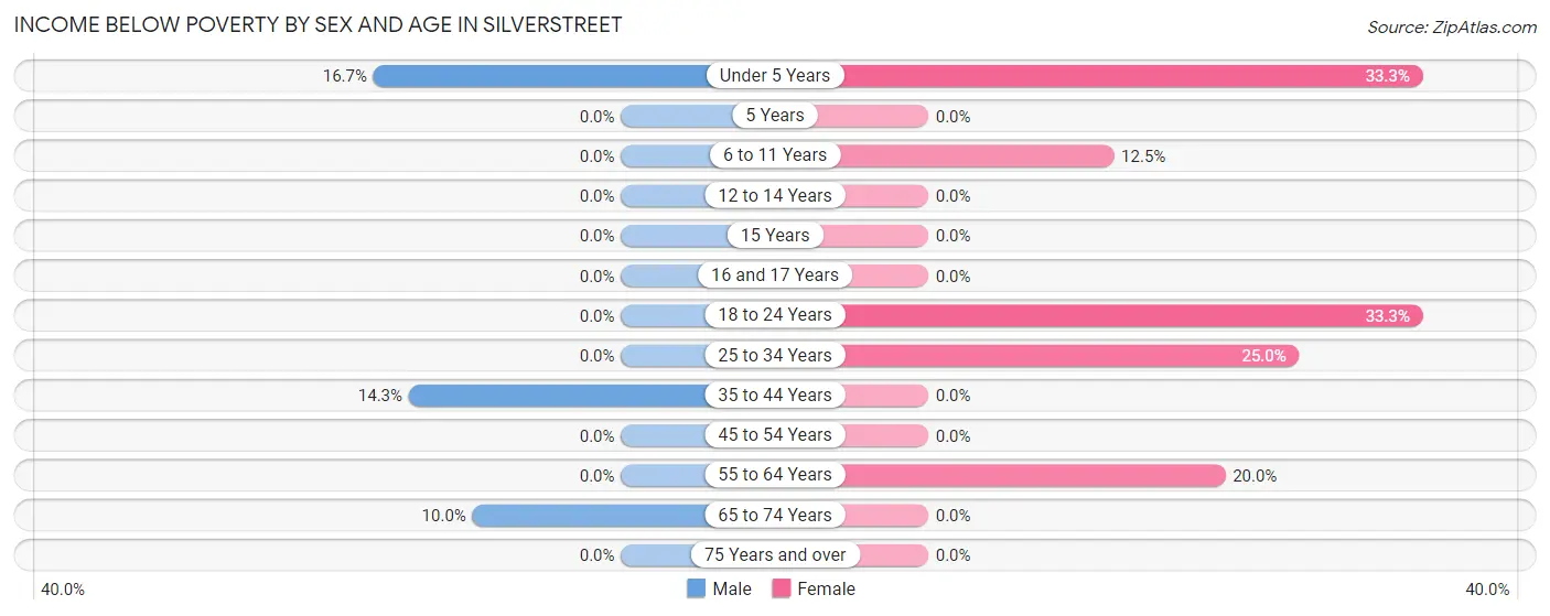 Income Below Poverty by Sex and Age in Silverstreet