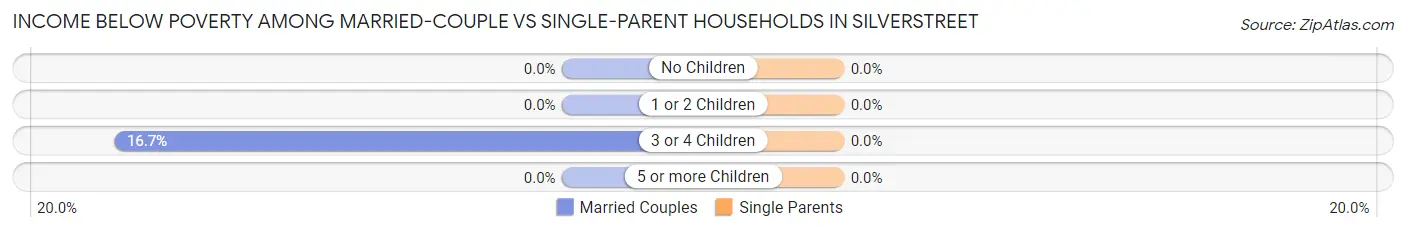 Income Below Poverty Among Married-Couple vs Single-Parent Households in Silverstreet