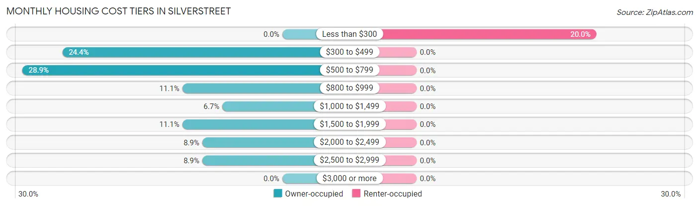 Monthly Housing Cost Tiers in Silverstreet