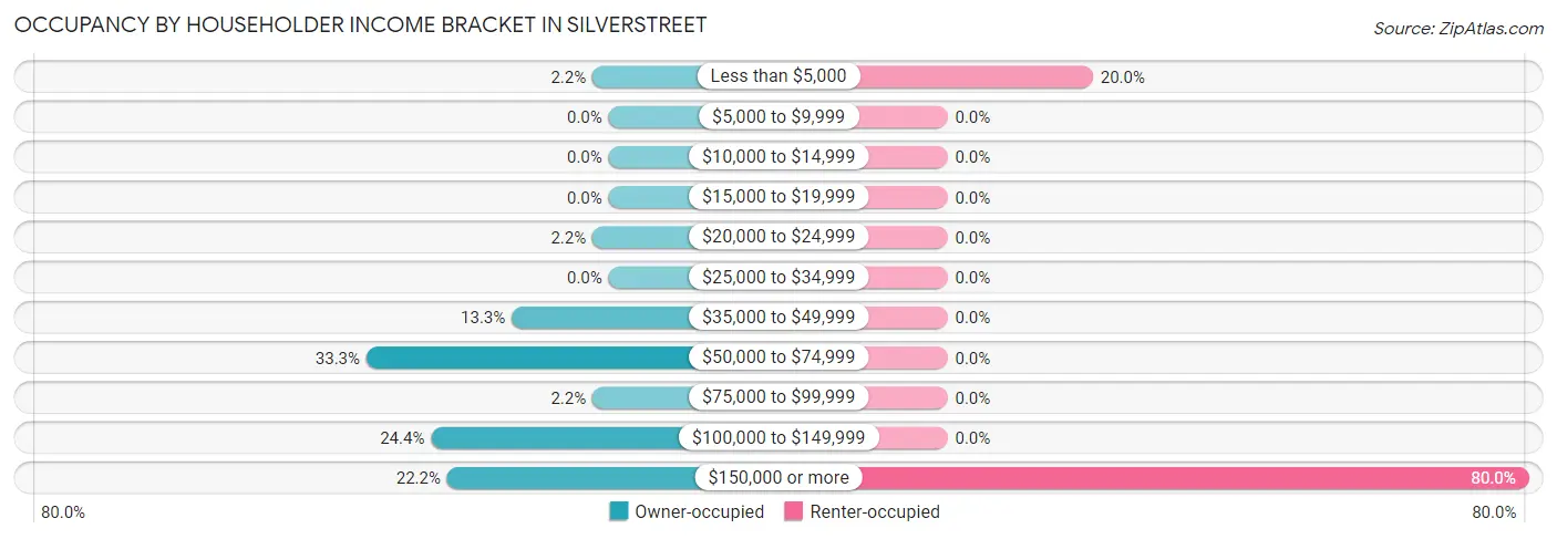 Occupancy by Householder Income Bracket in Silverstreet