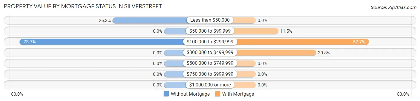 Property Value by Mortgage Status in Silverstreet