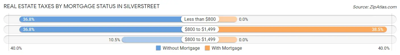 Real Estate Taxes by Mortgage Status in Silverstreet
