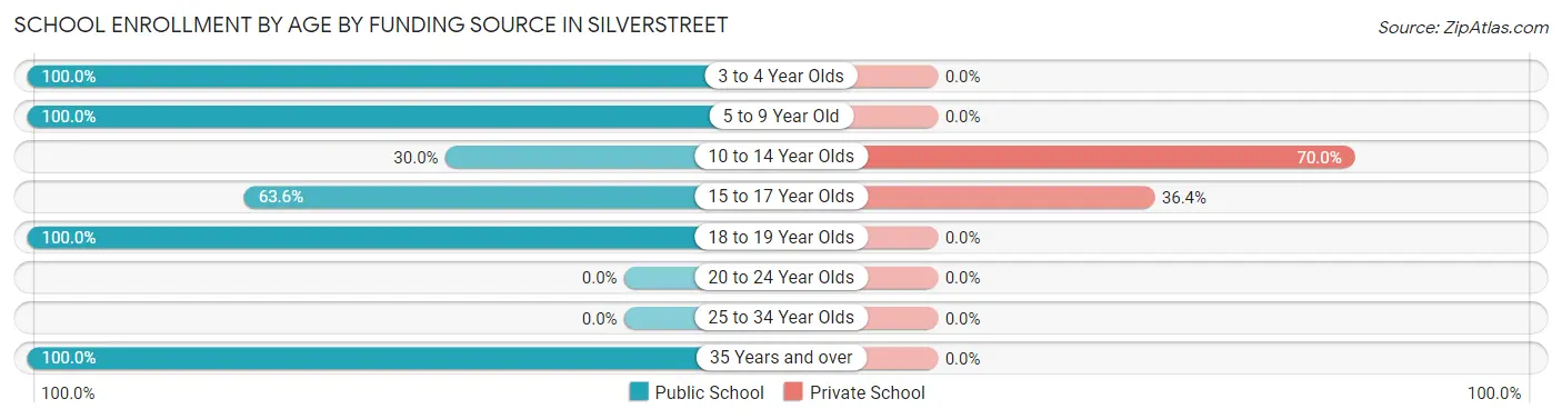 School Enrollment by Age by Funding Source in Silverstreet